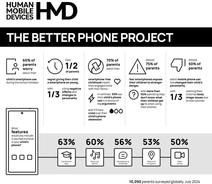 HMD работи с родители и експерти за създаването на нов телефон за деца