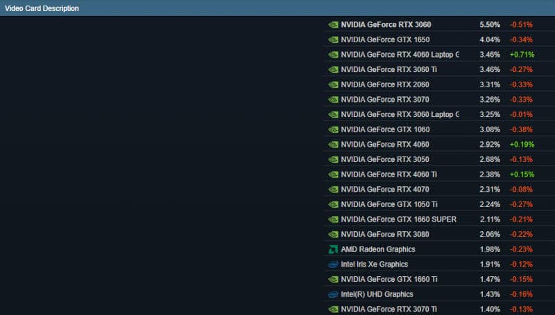 Мобилната GeForce RTX 4060 внезапно стана най-популярната видеокарта на Nvidia Ada Lovelace в Steam