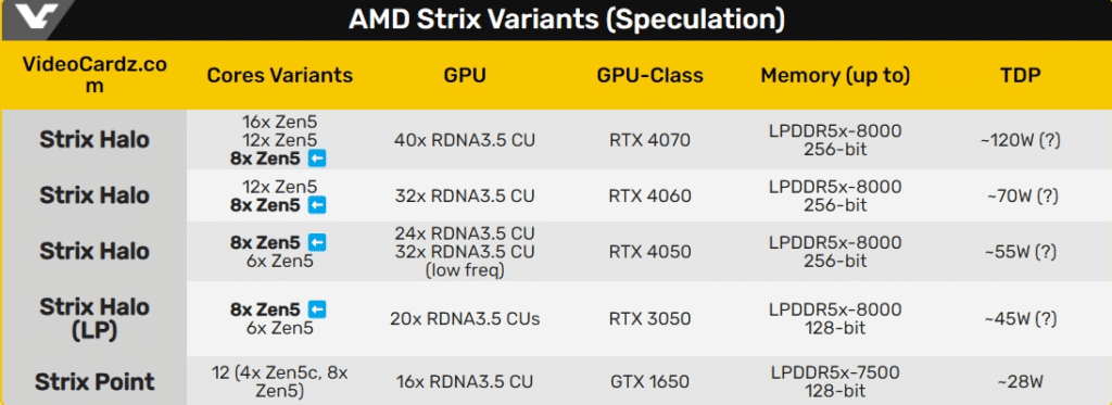 Процесор AMD Strix Halo се появи в Geekbench – разкрити са някои спецификации