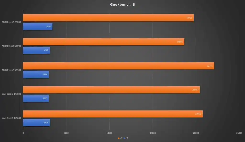 Рекордна производителност на ядро, но има проблеми: изтекоха резултатите от теста на AMD Ryzen 9 9900X в Geekbench 6