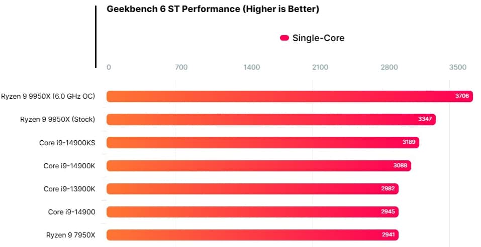 Процесорът AMD Ryzen 9 9950X, овърклокнат до 6 GHz, демонстрира увеличение на производителността с до 20%