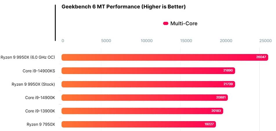 Процесорът AMD Ryzen 9 9950X, овърклокнат до 6 GHz, демонстрира увеличение на производителността с до 20%