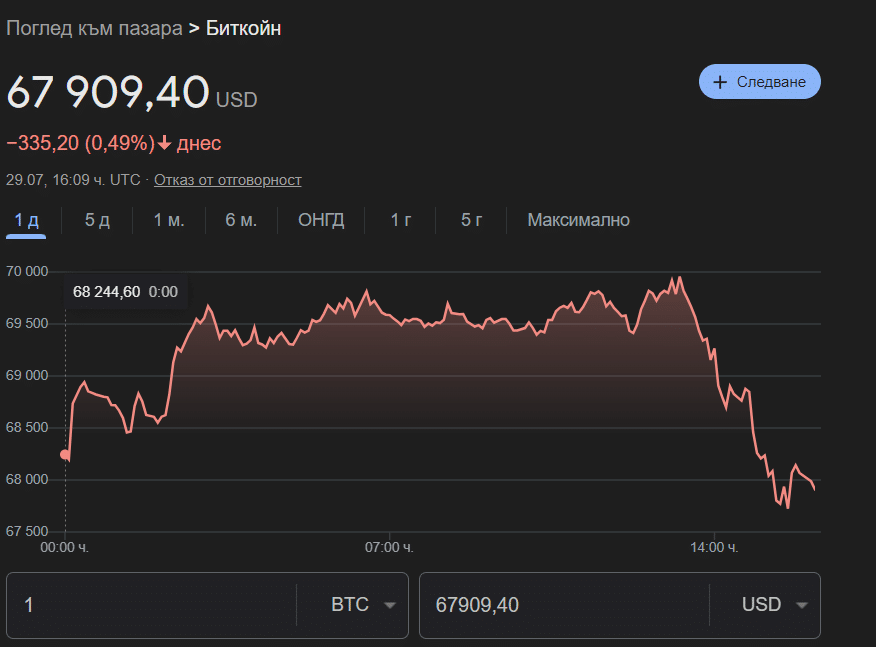 Цената на биткойн достигна близо 70 000 долара на фона на симпатиите на американските политици