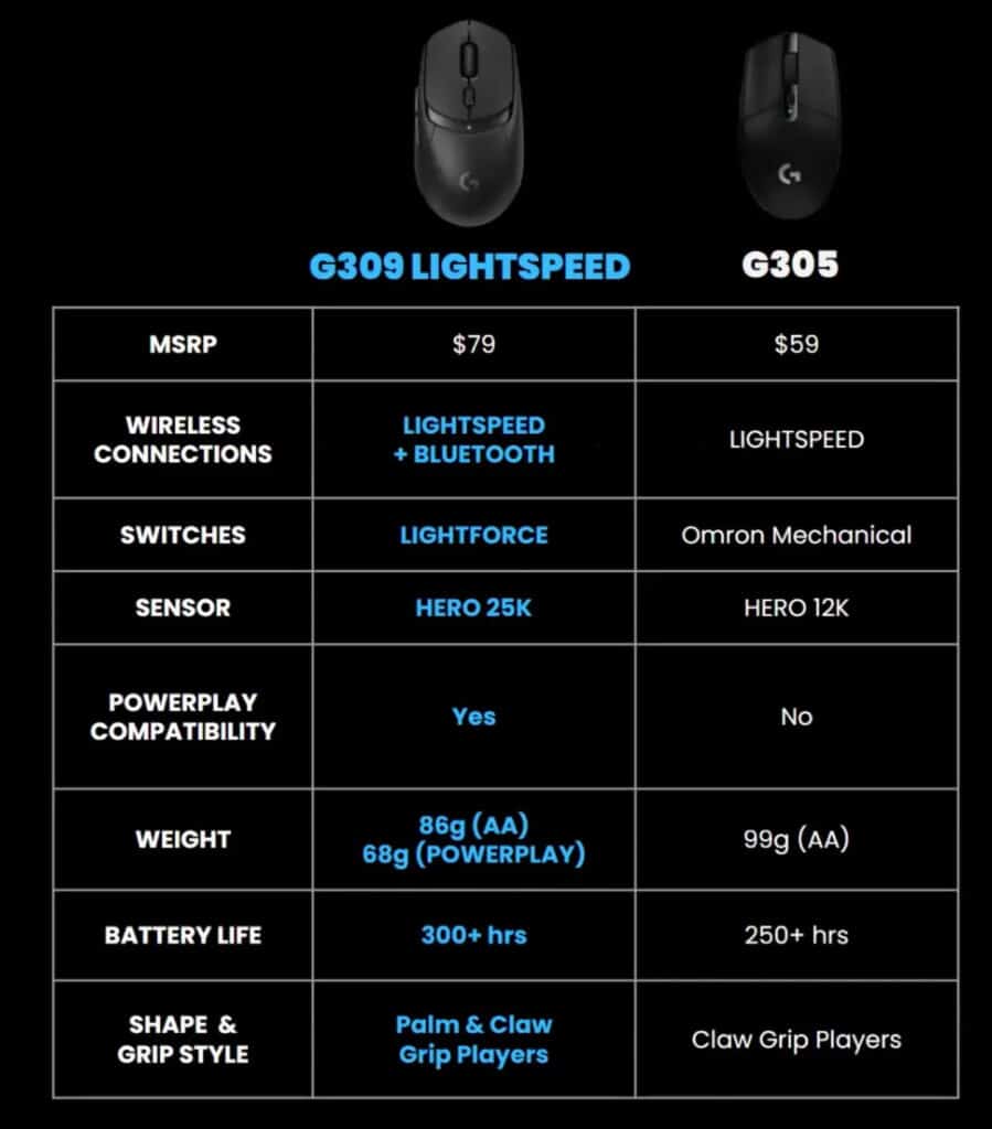 Logitech представи G309: Безжична геймърска мишка, която може да работи без батерии