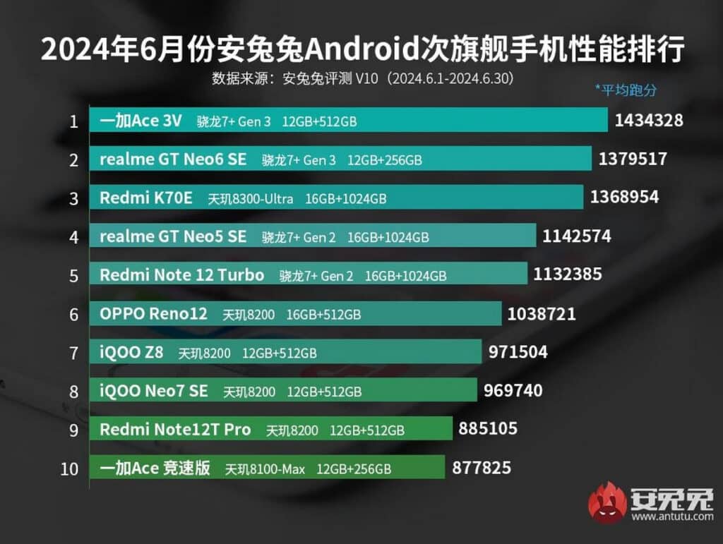 Излезе юнската класация на AnTuTu на най-производителните Android-смартфони, която показва засилване на битката между Snapdragon 8 Gen 3 и Dimensity 9300