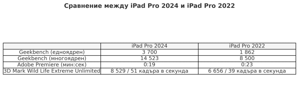 Apple iPad Pro 2024: най-мощният таблет на пазара
