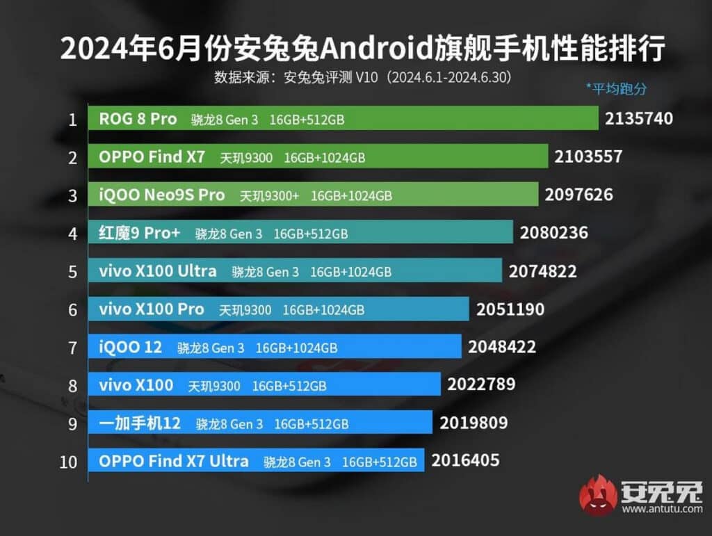 Излезе юнската класация на AnTuTu на най-производителните Android-смартфони, която показва засилване на битката между Snapdragon 8 Gen 3 и Dimensity 9300