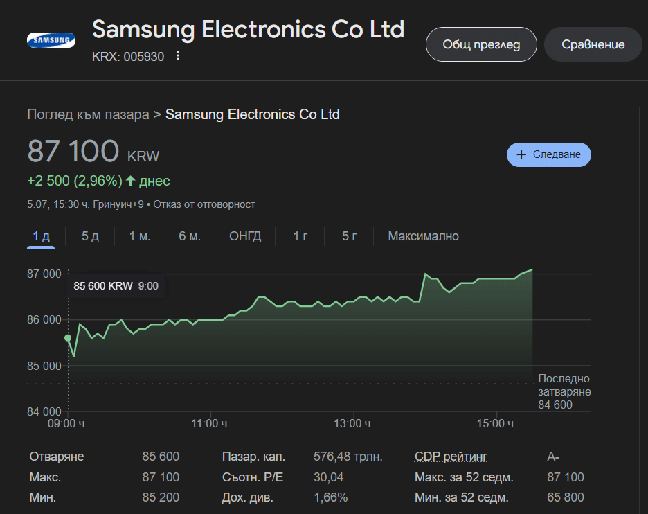 Акциите на Samsung се покачиха до 3-годишен връх, благодарение на ИИ-бума и 15-кратния ръст на приходите