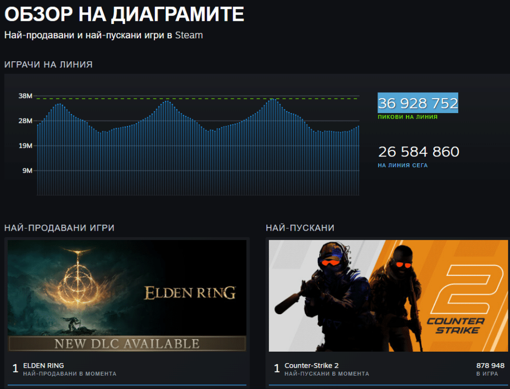 Steam с нов рекорд за максимална онлайн посещаемост в разгара на лятната разпродажба