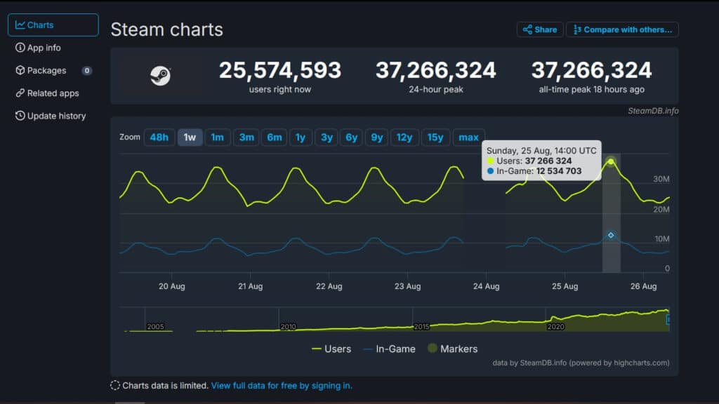 За първи път в историята на Steam броят на онлайн потребителите надмина 37 милиона