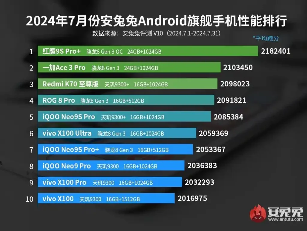 AnTuTu публикува юлския рейтинг на флагманските смартфони. Лидерът е много по-напред заради своя специален чип