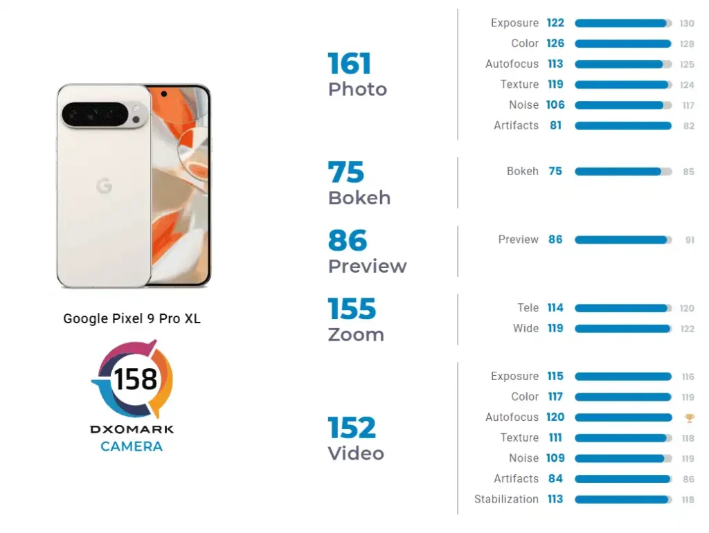 Google Pixel 9 Pro XL: Само Huawei P60 Ultra го превъзхожда в класацията на DxOMark