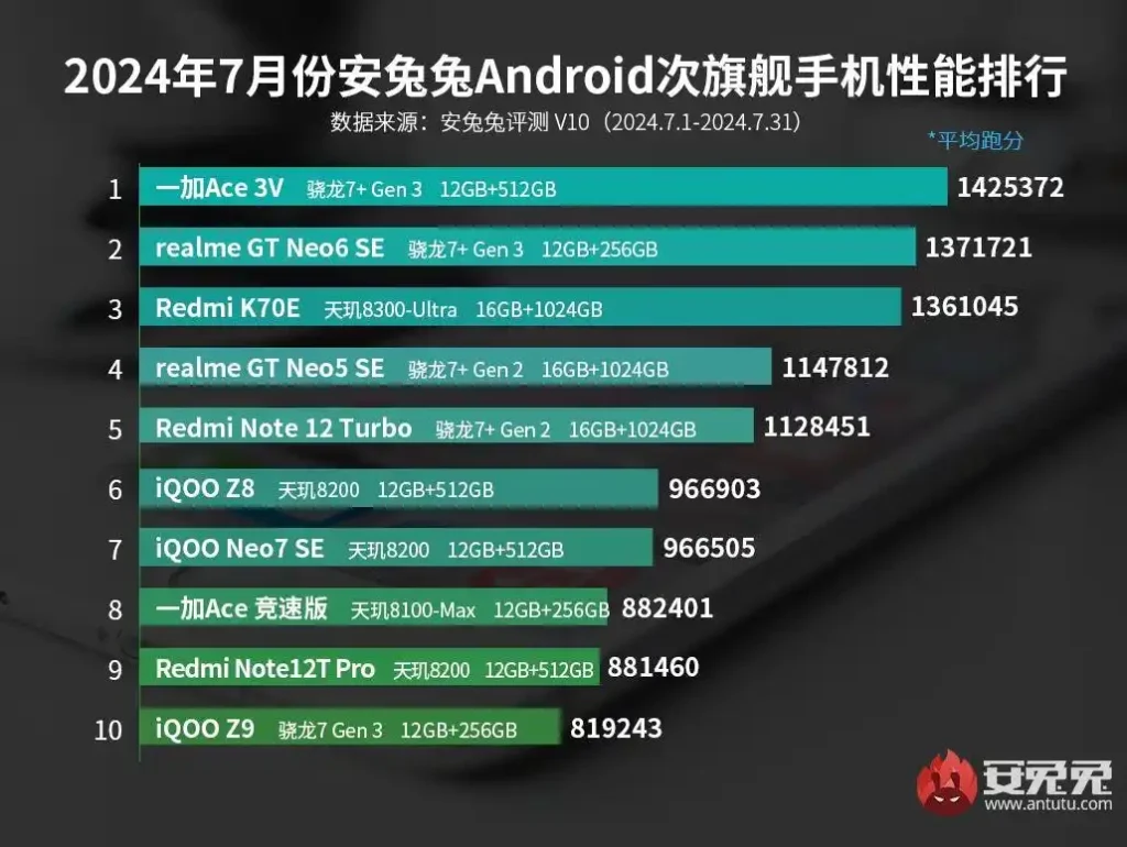 Излезе и юлската класация на AnTuTu за смартфоните от среден клас