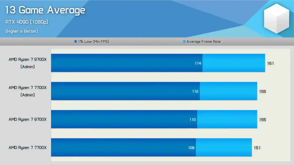 В ОС Windows 11 бе открит бъг с потребителските права, който забавя Ryzen 9000 в игрите