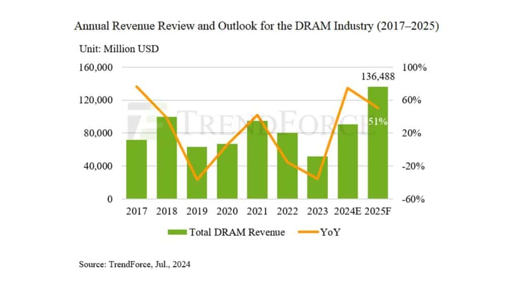 Оперативната памет ще поскъпне с 53% тази година и с още 35% през 2025