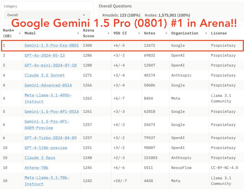 Последната версия на AI Google Gemini превъзхожда GPT-4o и Claude-3 в тестовете