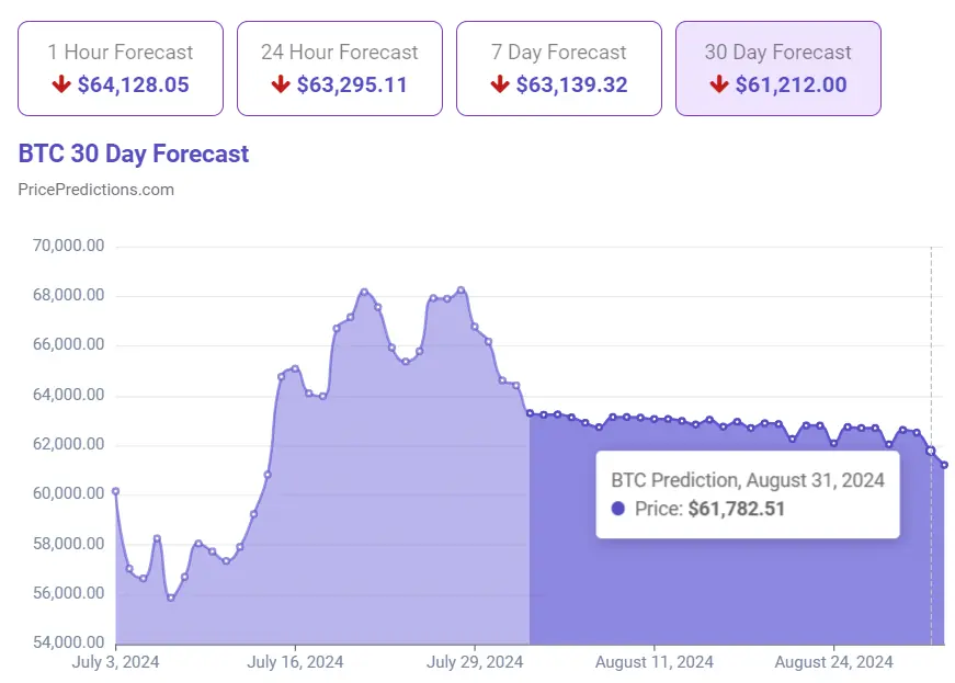 Изкуственият интелект прогнозира стойността на криптовалутата Биткойн на 31 август