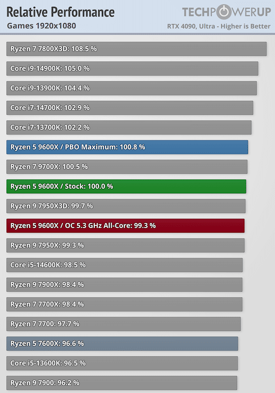 Публикуваха първите ревюта на процесорите Ryzen 5 9600X и Ryzen 7 9700X на AMD: Те са само 2-3% по-бързи от предшествениците си в игрите