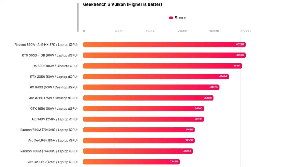 Изненада: интегрираната графика AMD Radeon 890M се оказа по-мощна от дискретната видеокарта GeForce RTX 3050