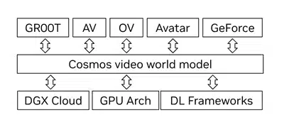 80 години видео на ден: такъв е апетитът на новия проект Cosmos на Nvidia