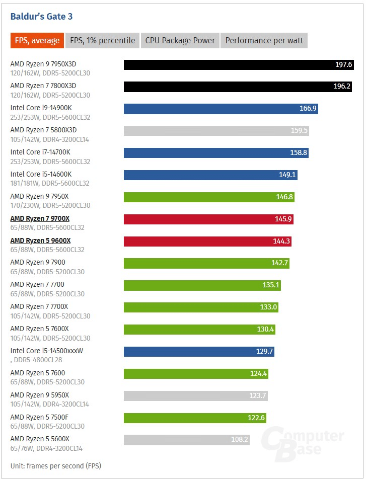 Публикуваха първите ревюта на процесорите Ryzen 5 9600X и Ryzen 7 9700X на AMD: Те са само 2-3% по-бързи от предшествениците си в игрите