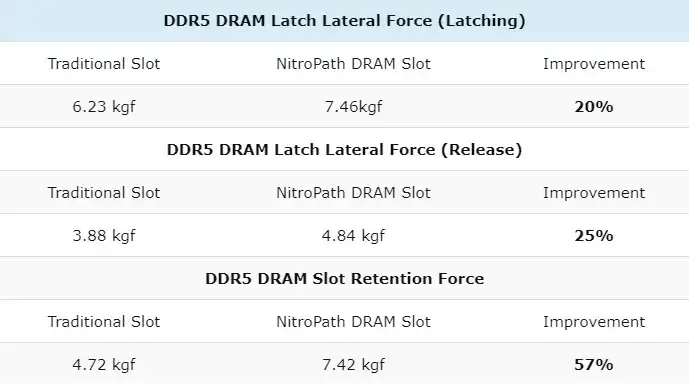 Asus измисли как да подобри DDR5 DIMM конекторите, за да увеличи стабилните честоти на паметта