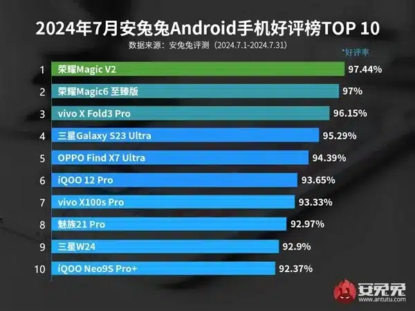 AnTuTu публикува юлския рейтинг на смартфоните, от които потребителите са най-доволни