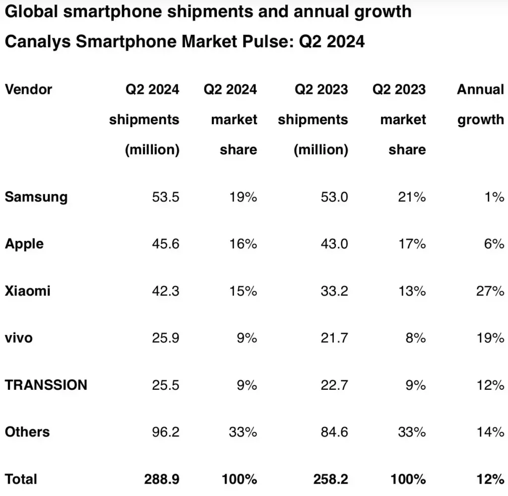 Xiaomi почти догони Apple: излезе новият рейтинг за най-големите производители на смартфони