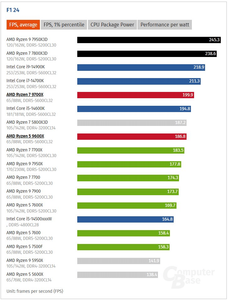 Публикуваха първите ревюта на процесорите Ryzen 5 9600X и Ryzen 7 9700X на AMD: Те са само 2-3% по-бързи от предшествениците си в игрите
