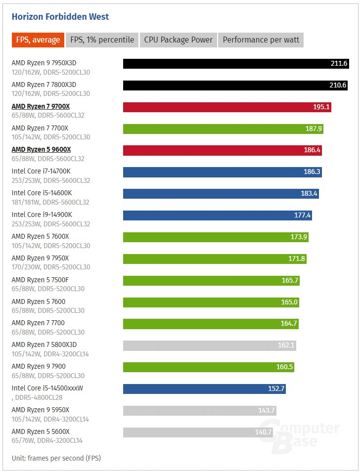 Публикуваха първите ревюта на процесорите Ryzen 5 9600X и Ryzen 7 9700X на AMD: Те са само 2-3% по-бързи от предшествениците си в игрите