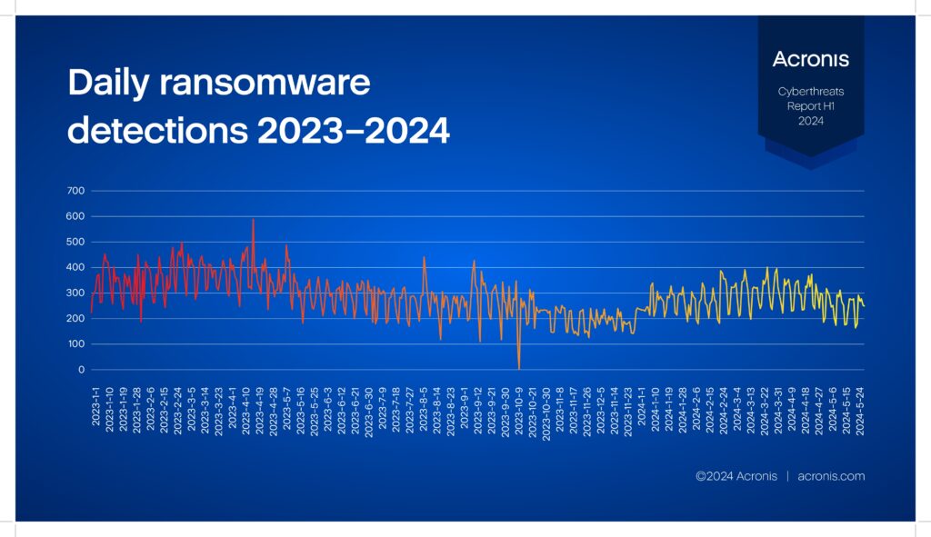 Новите реалности в киберсигурността: 293% ръст на имейл атаките през 2024 според доклад на Acronis
