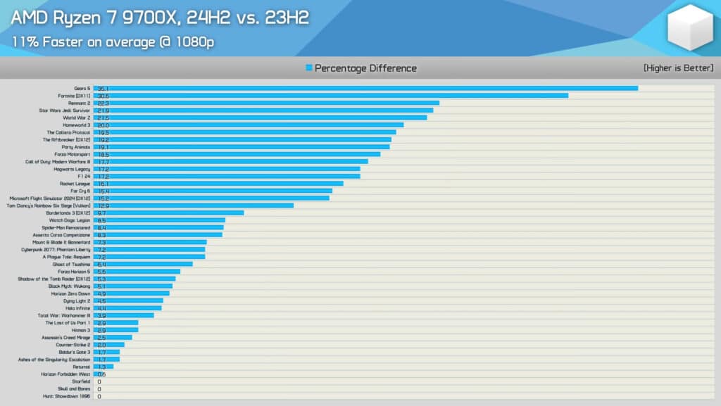 AMD не излъга: Windows 11 24H2 значително повиши производителността на Ryzen 9000, и то не само в игрите