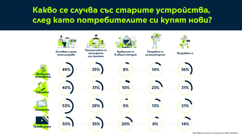 52% от българите сменят мобилните си устройства на всеки 3 или повече години