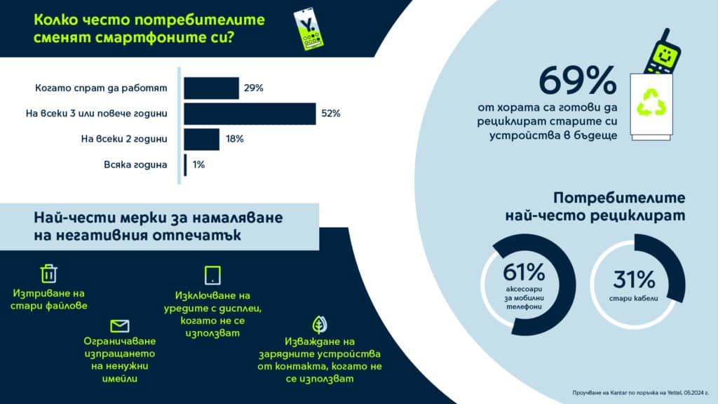 52% от българите сменят мобилните си устройства на всеки 3 или повече години