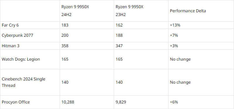 AMD обясни провала на Ryzen 9000 в независимите тестове и обеща да поправи всичко