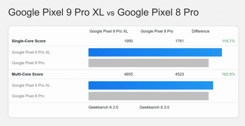 Чипът Tensor G4 в Pixel 9 ще бъде почти идентичен с чипа Tensor G3 в Pixel 8