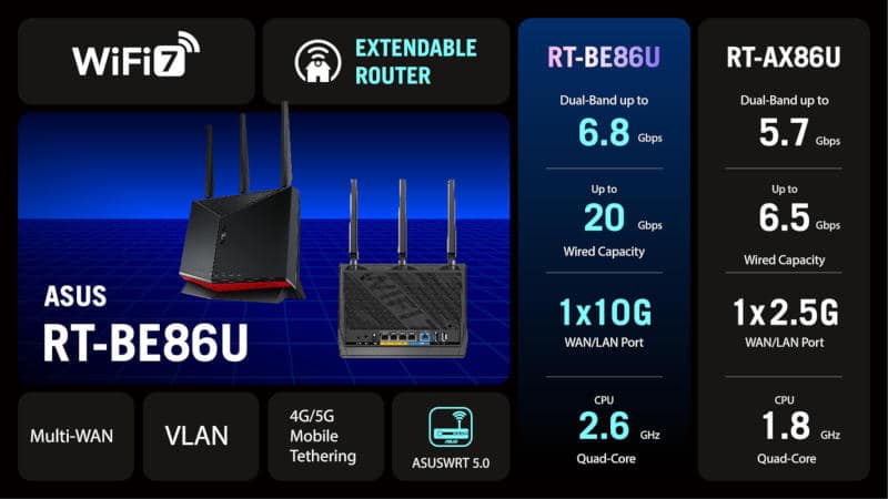 Asus представи мощни геймърски рутери и USB адаптер с поддръжка Wi-Fi 7