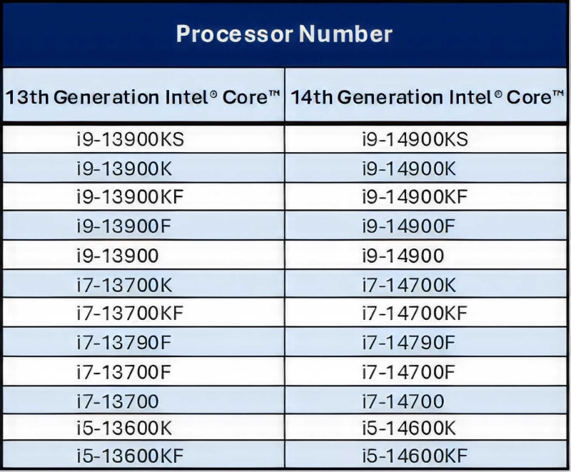 Intel посочи всички процесори Raptor Lake, които ще получат допълнителни две години гаранция