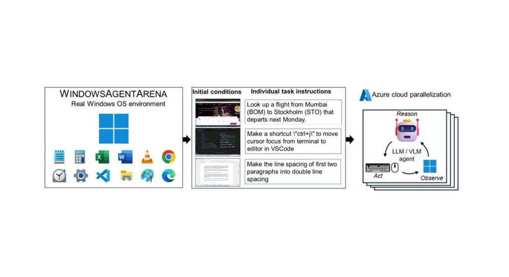 Microsoft представи Windows Agent Arena – бенчмарк за тестване на AI-агенти