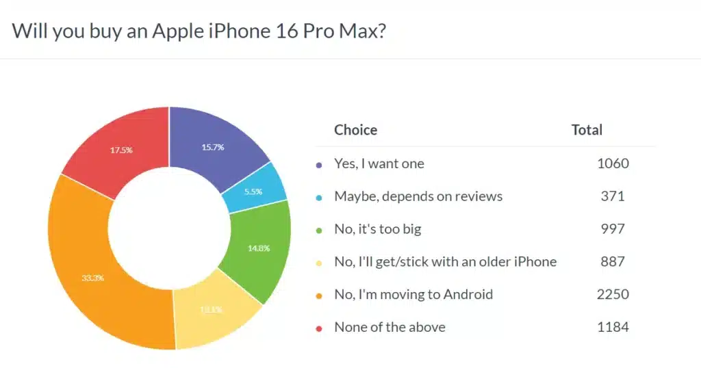 GSM Arena: iPhone 16 ще се провали: потребителите предпочитат Android