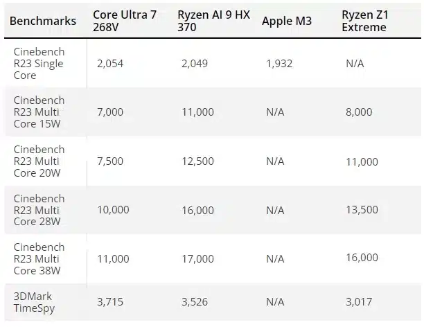 Появиха се резултатите от тестовете на Intel Core Ultra 7 268V: процесорът демонстрира регресия в многоядрената производителност