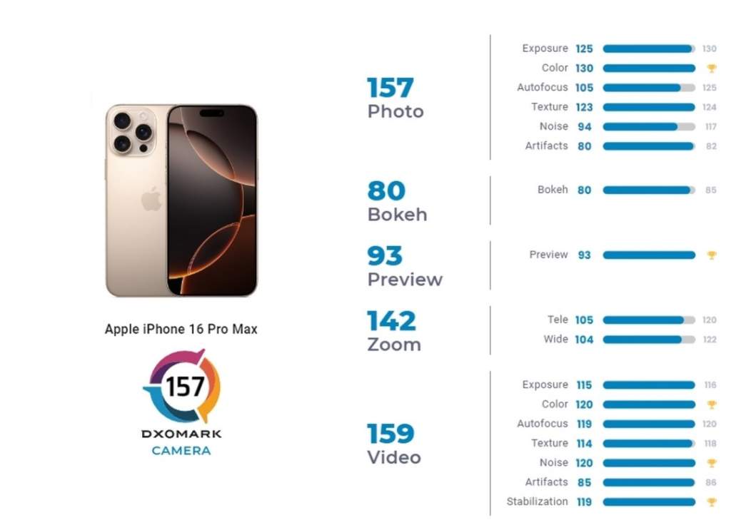 DxOMark оцени iPhone 16 Pro Max като най-добър за видео, но не и за снимки