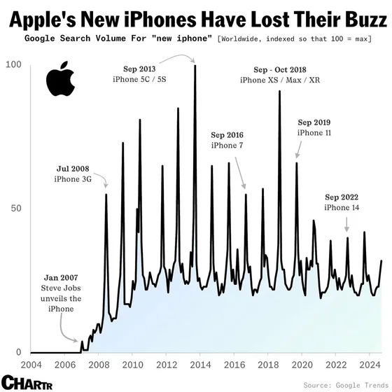 Apple харчи млрд годишно за изследвания, но все още не може да намери заместител на iPhone