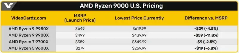 AMD изненадва отново: Още по-ниски цени за процесорите Ryzen 9000!