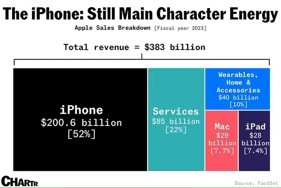 Apple харчи млрд годишно за изследвания, но все още не може да намери заместител на iPhone