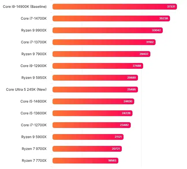 Тестовете на Intel Core Ultra 5 245K 14 показаха предимството му пред Core 5-14600K