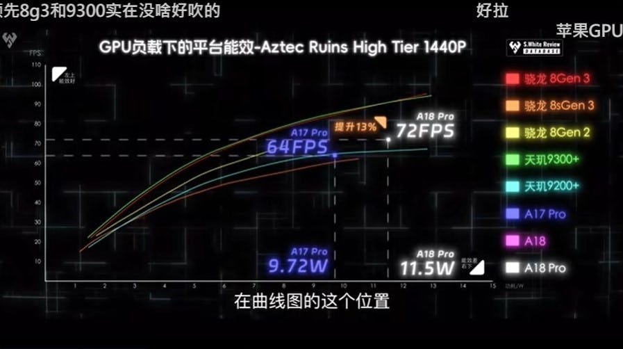 A18 Pro се оказа с 13% по-бърз от A17 Pro в бенчмарк, но енергоефективността е лоша