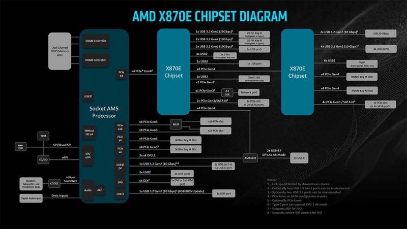 Започнаха продажбите на Socket AM5 платките за AMD X870 и X870E: цените започват от 0, платката от клас Tomahawk струва 0