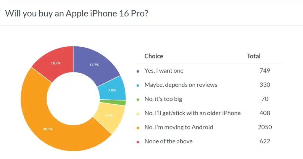 GSM Arena: iPhone 16 ще се провали: потребителите предпочитат Android