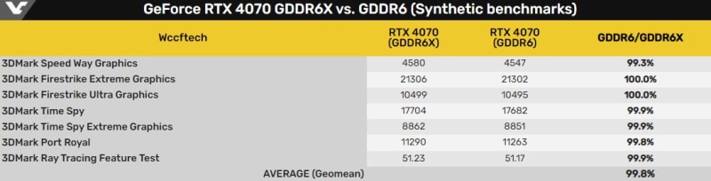 Първи тестове на GeForce RTX 4070 с GDDR6 – само 0,2-2% по-бавен от RTX 4070 с GDDR6X